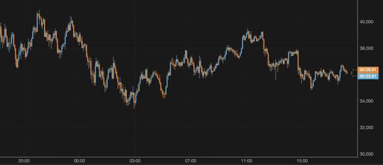 El bitcoin se mantiene en torno a los 36.000 $