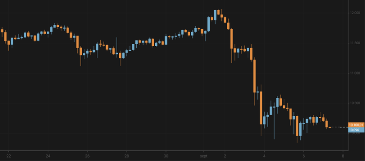 Bitcoin Hovers Around $10,100