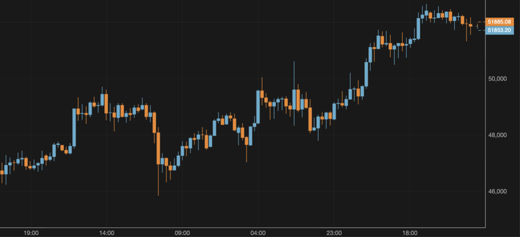 Bitcoin Approaches $52,000