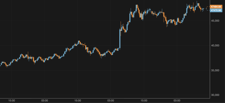 El bitcoin vuelve a superar los 47.000 $