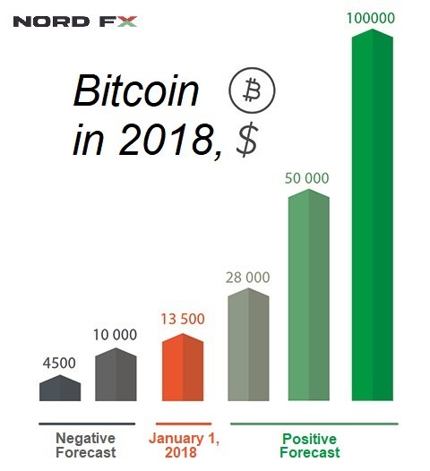 Bitcoin Forecast for 2018
