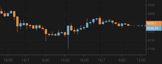 Bitcoin Surpasses $9,200