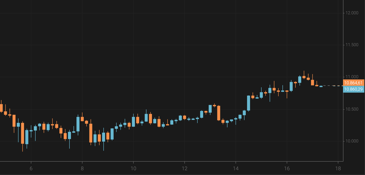 Bitcoin Remains Above $10,800